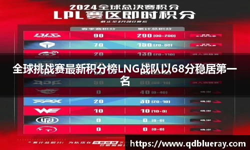 全球挑战赛最新积分榜LNG战队以68分稳居第一名